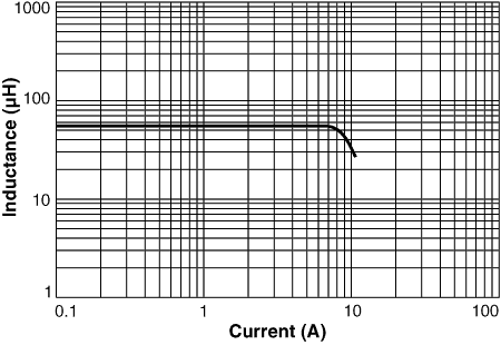 Inductance vs Current (A9787-A Planar Output Inductor)