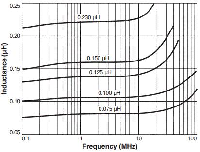 Inductance vs Frequency