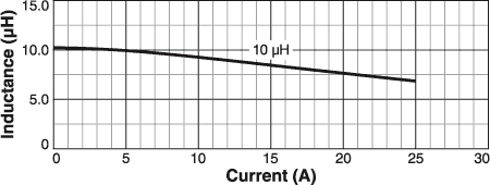 L vs Current