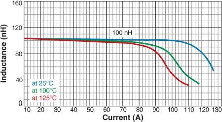 Inductance vs. Current