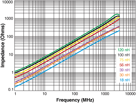 Impedance vs Frequency