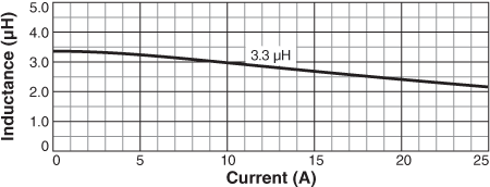 Inductance vs Current