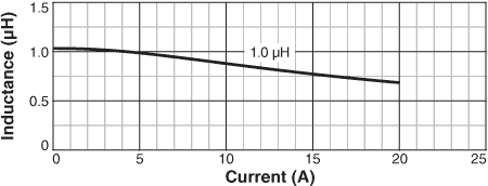 Inductance vs. Current