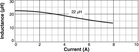 Inductance vs Current