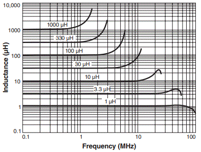 Inductance vs Frequency