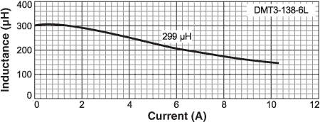 Inductance vs Current