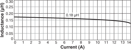 Inductance vs. Current