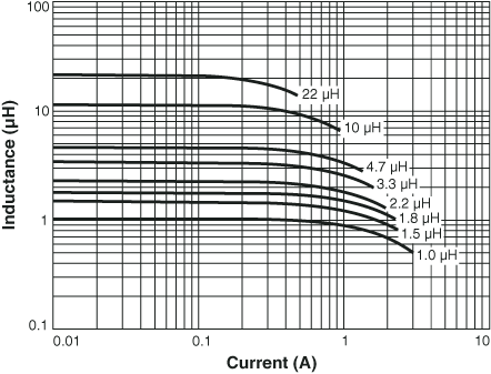 Inductance vs Current