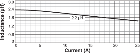 Inductance vs Current