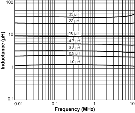 Inductance vs Frequency