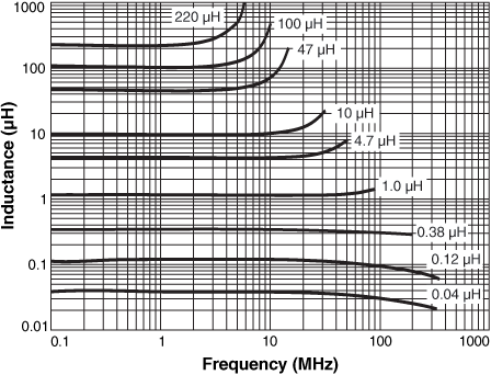 Inductance vs Frequency