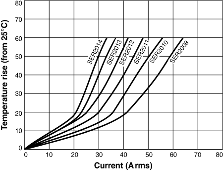 Temperature Rise vs. Current