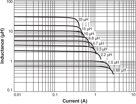 Inductance vs Current