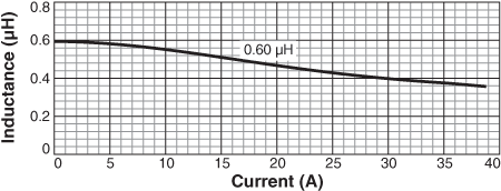 Inductance vs Current