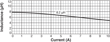 Inductance vs Current