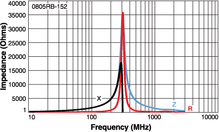 Impedance vs Frequency