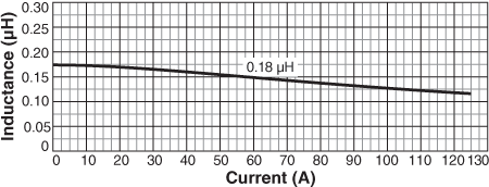 Inductance vs Current