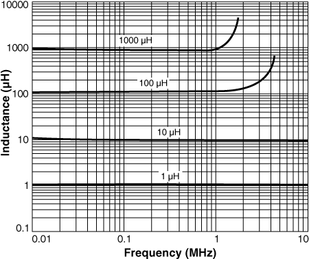 Inductance vs. Frequency