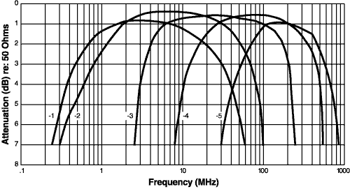 Frequency Response (1:1 Transformers)