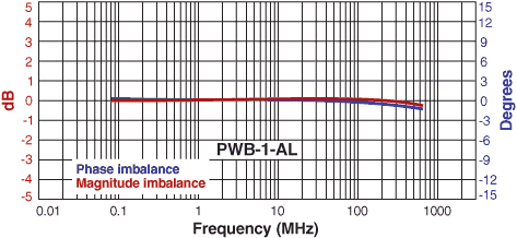 Imbalance Curve