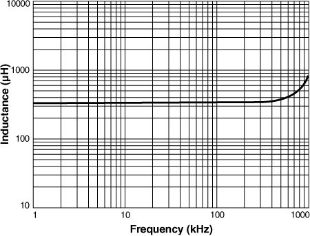 L vs Frequency