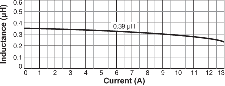 Inductance vs. Current