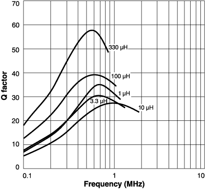 Q vs. Frequency