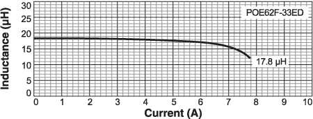 Inductance vs Current