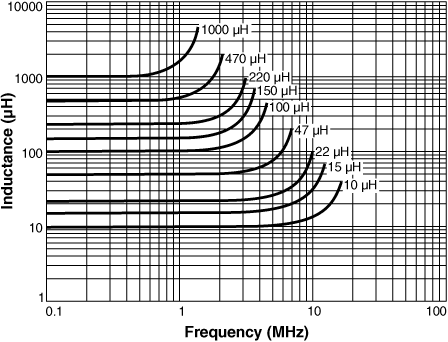 Inductance vs. Frequency