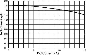 Inductance vs. Current