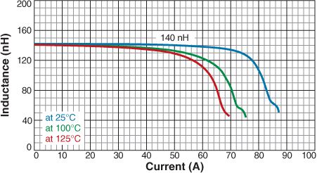 Inductance vs. Current