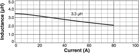 L vs Current