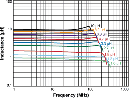 Inductance vs. Frequency