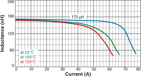 Inductance vs. Current