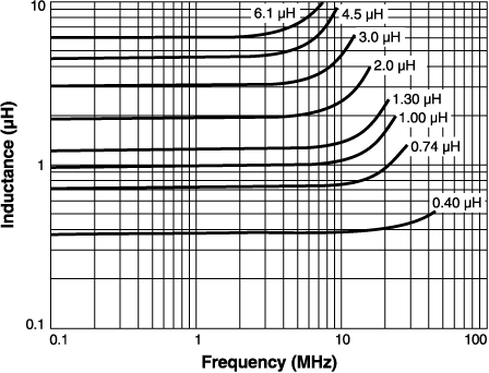 Inductance vs Frequency