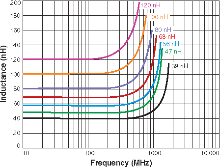 L vs Frequency