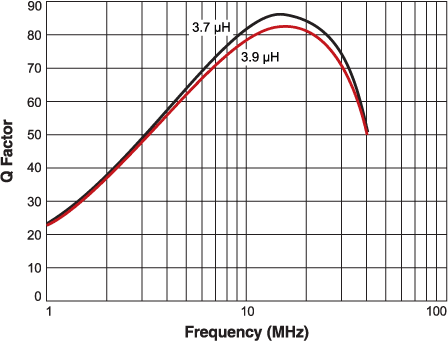 Q vs. Frequency