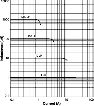 Inductance vs. Current