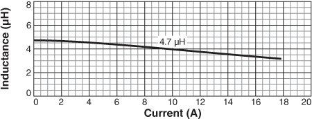 Inductance vs Current