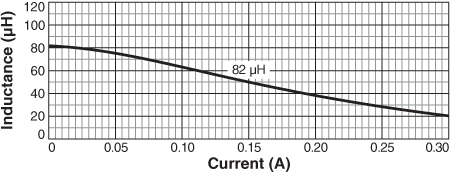 Inductance vs. Current