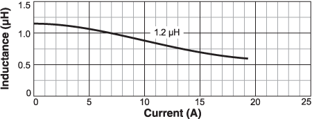 Inductance vs. Current