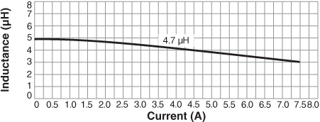 Inductance vs Current