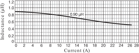 Inductance vs Current