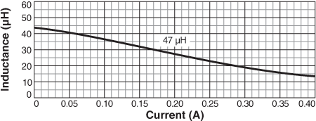 Inductance vs. Current