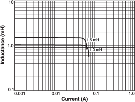 Inductance vs. Current