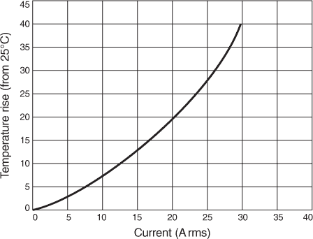 Temperature vs Current