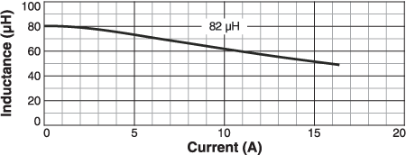 L vs Current