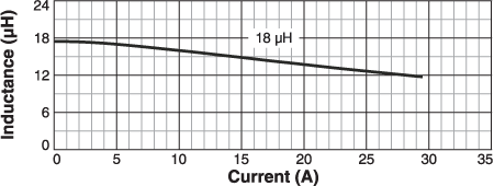 L vs Current