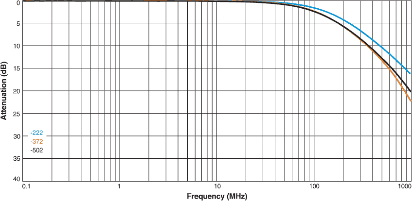 Attenuation vs Frequency