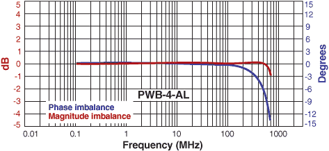 Imbalance Curve